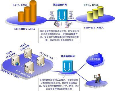 企业级百兆神威隔离网闸 军用安全级别的网络防护利器